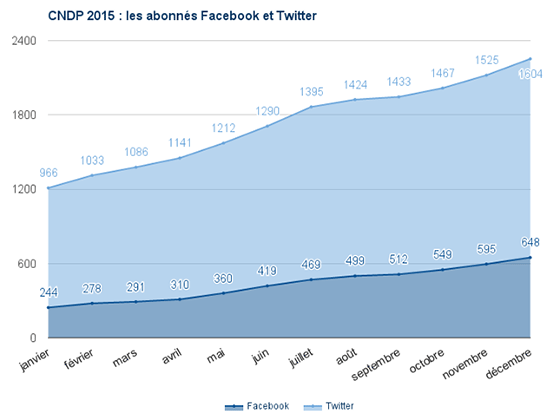 Bilan 2015 des réseaux sociaux